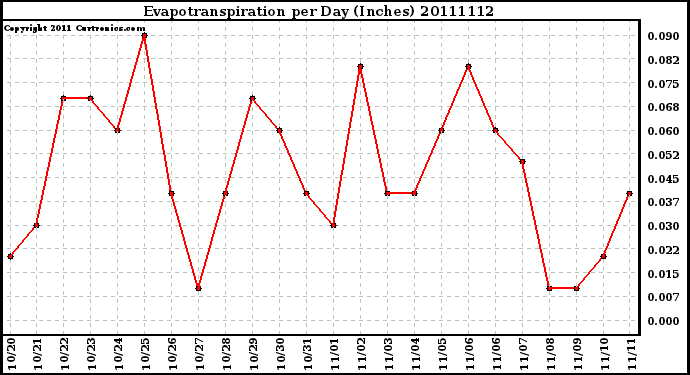 Milwaukee Weather Evapotranspiration per Day (Inches)