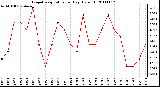 Milwaukee Weather Evapotranspiration per Day (Oz/sq ft)