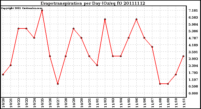 Milwaukee Weather Evapotranspiration per Day (Oz/sq ft)