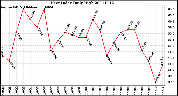 Milwaukee Weather Heat Index Daily High