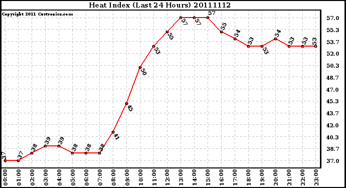 Milwaukee Weather Heat Index (Last 24 Hours)