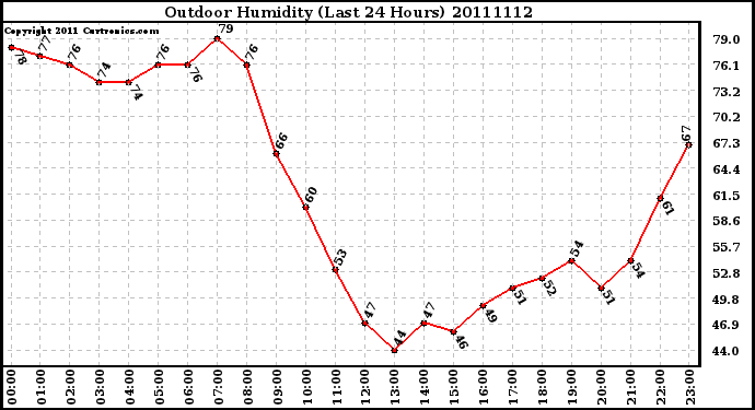 Milwaukee Weather Outdoor Humidity (Last 24 Hours)