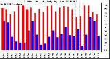 Milwaukee Weather Outdoor Humidity Daily High/Low