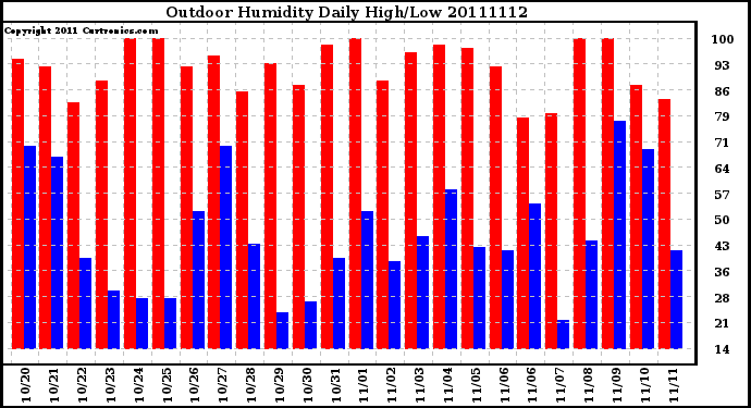 Milwaukee Weather Outdoor Humidity Daily High/Low