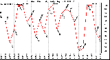 Milwaukee Weather Outdoor Humidity Daily High