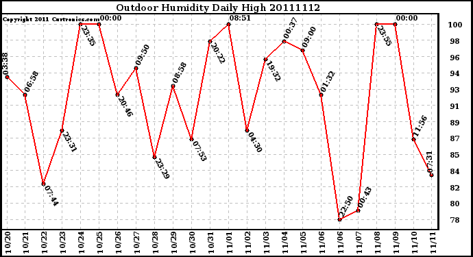 Milwaukee Weather Outdoor Humidity Daily High