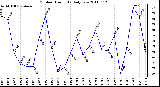 Milwaukee Weather Outdoor Humidity Daily Low