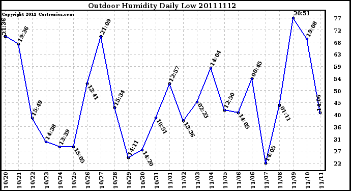 Milwaukee Weather Outdoor Humidity Daily Low