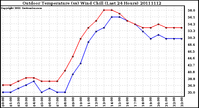 Milwaukee Weather Outdoor Temperature (vs) Wind Chill (Last 24 Hours)