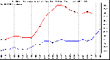 Milwaukee Weather Outdoor Temperature (vs) Dew Point (Last 24 Hours)