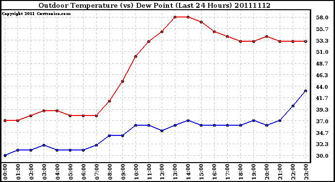 Milwaukee Weather Outdoor Temperature (vs) Dew Point (Last 24 Hours)