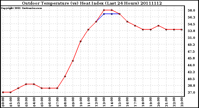 Milwaukee Weather Outdoor Temperature (vs) Heat Index (Last 24 Hours)