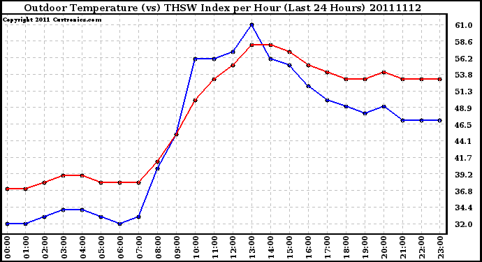 Milwaukee Weather Outdoor Temperature (vs) THSW Index per Hour (Last 24 Hours)