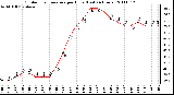 Milwaukee Weather Outdoor Temperature per Hour (Last 24 Hours)