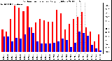 Milwaukee Weather Outdoor Temperature Daily High/Low