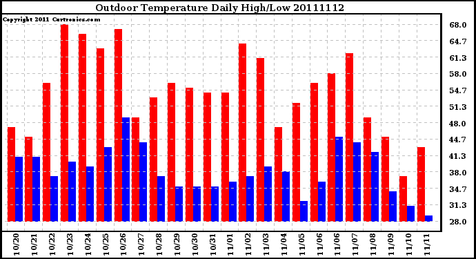 Milwaukee Weather Outdoor Temperature Daily High/Low