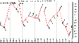 Milwaukee Weather Outdoor Temperature Daily High