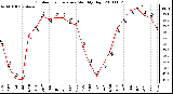 Milwaukee Weather Outdoor Temperature Monthly High