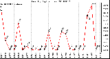 Milwaukee Weather Rain (By Day) (inches)