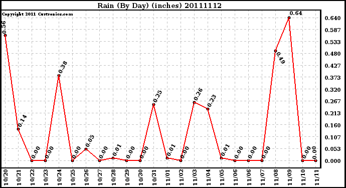 Milwaukee Weather Rain (By Day) (inches)