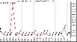 Milwaukee Weather Rain Rate Daily High (Inches/Hour)