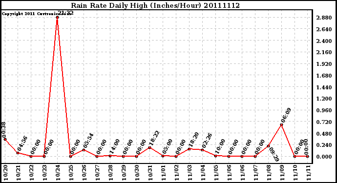 Milwaukee Weather Rain Rate Daily High (Inches/Hour)