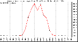 Milwaukee Weather Average Solar Radiation per Hour W/m2 (Last 24 Hours)