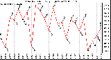 Milwaukee Weather Solar Radiation Daily High W/m2