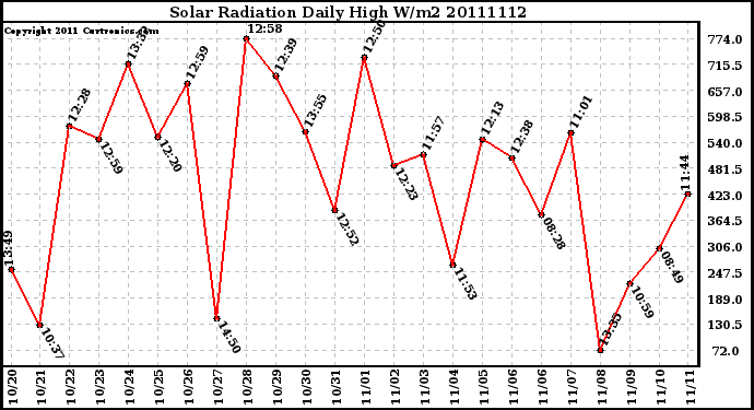 Milwaukee Weather Solar Radiation Daily High W/m2