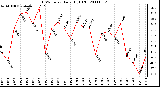 Milwaukee Weather THSW Index Daily High (F)