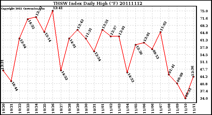 Milwaukee Weather THSW Index Daily High (F)