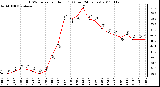 Milwaukee Weather THSW Index per Hour (F) (Last 24 Hours)