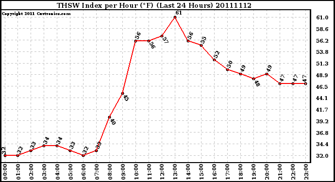 Milwaukee Weather THSW Index per Hour (F) (Last 24 Hours)