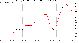 Milwaukee Weather Average Wind Speed (Last 24 Hours)