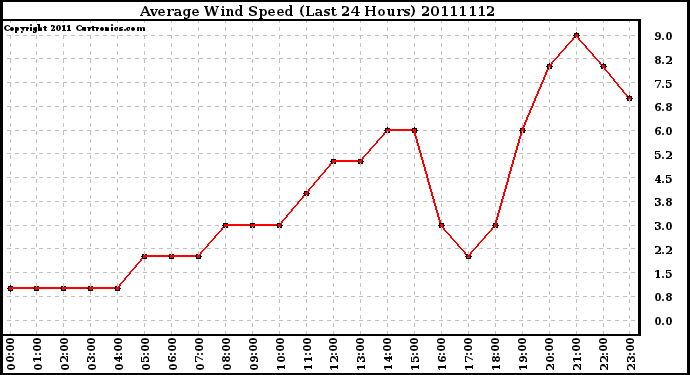 Milwaukee Weather Average Wind Speed (Last 24 Hours)