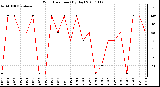 Milwaukee Weather Wind Direction (By Day)