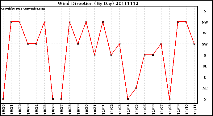 Milwaukee Weather Wind Direction (By Day)