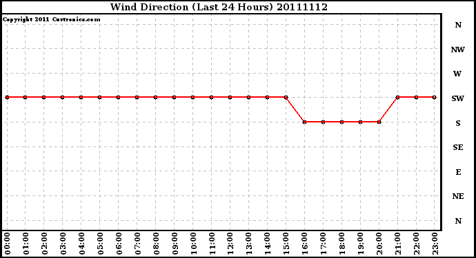 Milwaukee Weather Wind Direction (Last 24 Hours)