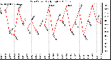 Milwaukee Weather Wind Speed Daily High