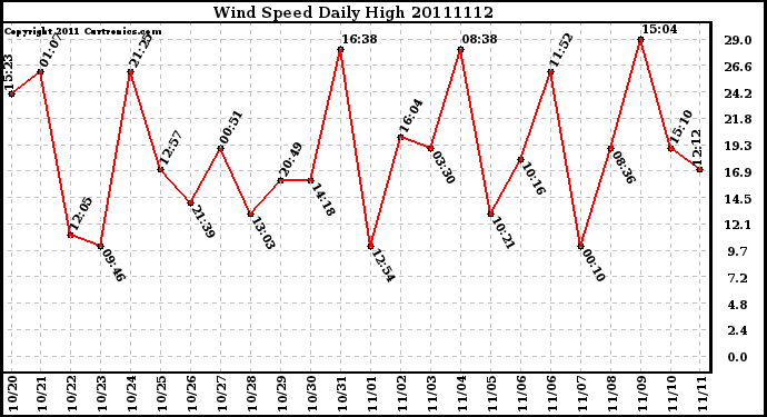 Milwaukee Weather Wind Speed Daily High