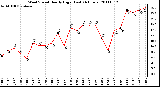 Milwaukee Weather Wind Speed Hourly High (Last 24 Hours)