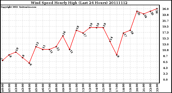 Milwaukee Weather Wind Speed Hourly High (Last 24 Hours)