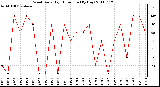 Milwaukee Weather Wind Daily High Direction (By Day)