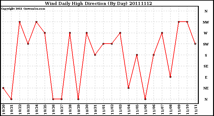 Milwaukee Weather Wind Daily High Direction (By Day)