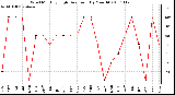 Milwaukee Weather Wind Monthly High Direction (By Month)