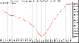 Milwaukee Weather Barometric Pressure per Minute (Last 24 Hours)