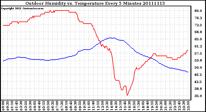 Milwaukee Weather Outdoor Humidity vs. Temperature Every 5 Minutes