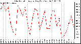 Milwaukee Weather Solar Radiation Avg per Day W/m2/minute