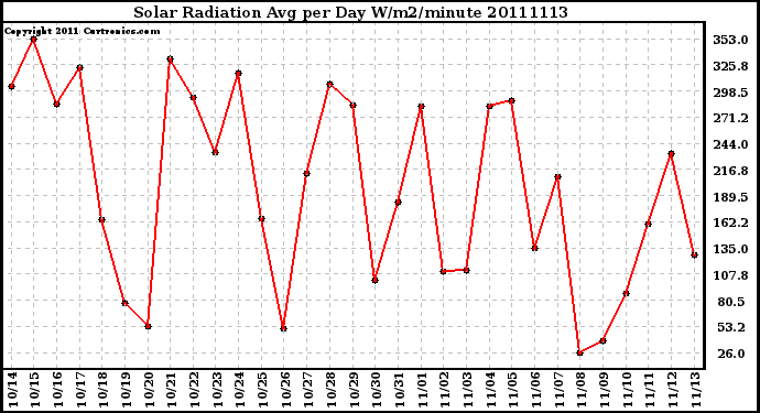 Milwaukee Weather Solar Radiation Avg per Day W/m2/minute