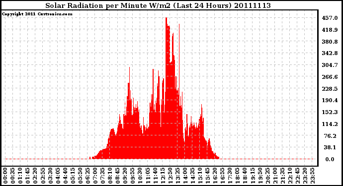 Milwaukee Weather Solar Radiation per Minute W/m2 (Last 24 Hours)